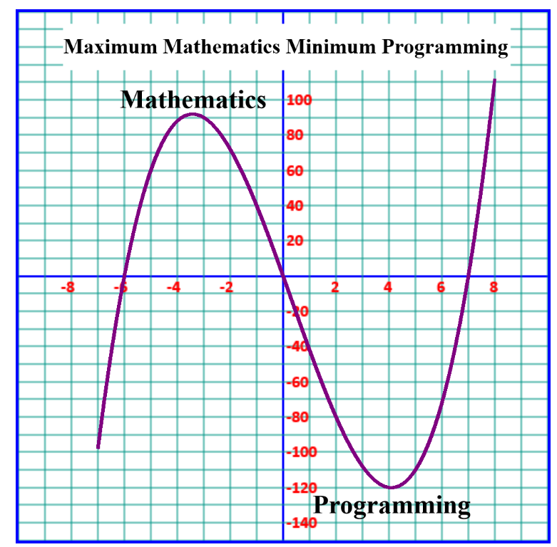 Mathematics and Programming